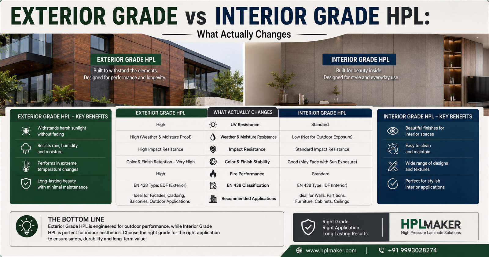 Exterior Grade vs Interior Grade HPL: What Actually Changes