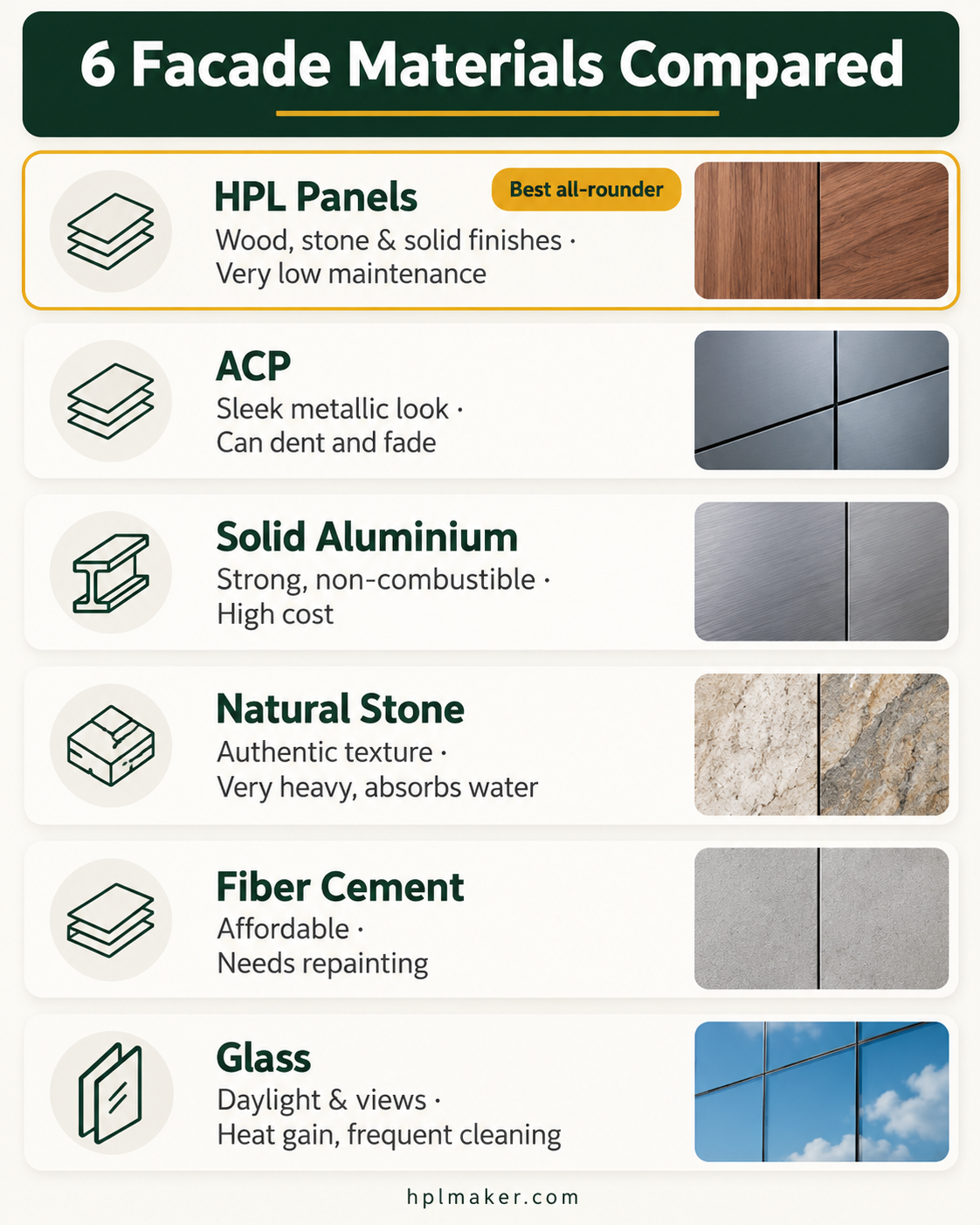 Infographic comparing facade materials HPL, ACP, aluminium, stone, fiber cement and glass